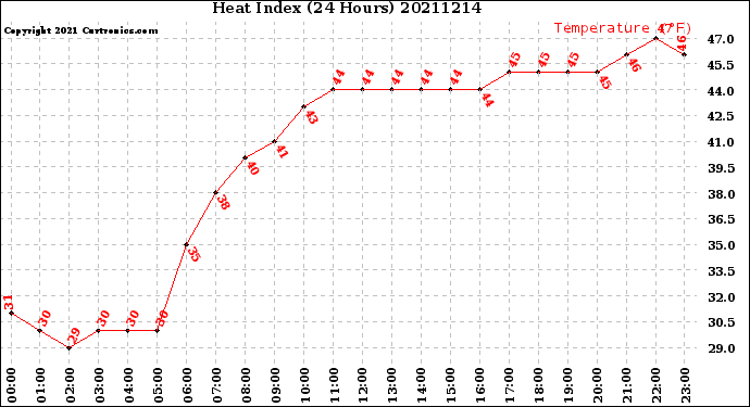 Milwaukee Weather Heat Index<br>(24 Hours)