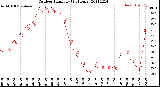 Milwaukee Weather Outdoor Humidity<br>(24 Hours)