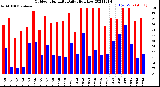 Milwaukee Weather Outdoor Humidity<br>Daily High/Low