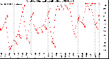 Milwaukee Weather Outdoor Humidity<br>Daily High