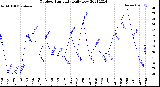 Milwaukee Weather Outdoor Humidity<br>Daily Low