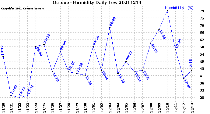 Milwaukee Weather Outdoor Humidity<br>Daily Low