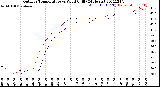 Milwaukee Weather Outdoor Temperature<br>vs Wind Chill<br>(24 Hours)