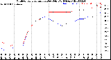 Milwaukee Weather Outdoor Temperature<br>vs Dew Point<br>(24 Hours)