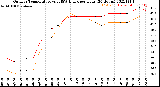 Milwaukee Weather Outdoor Temperature<br>vs THSW Index<br>per Hour<br>(24 Hours)