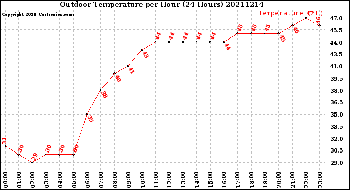 Milwaukee Weather Outdoor Temperature<br>per Hour<br>(24 Hours)