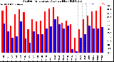 Milwaukee Weather Outdoor Temperature<br>Daily High/Low