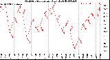 Milwaukee Weather Outdoor Temperature<br>Daily High