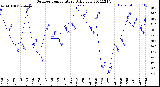 Milwaukee Weather Outdoor Temperature<br>Daily Low