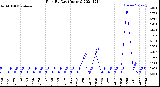 Milwaukee Weather Rain<br>By Day<br>(Inches)