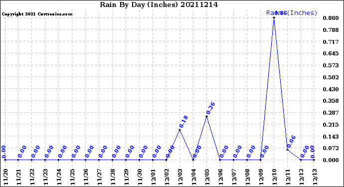 Milwaukee Weather Rain<br>By Day<br>(Inches)