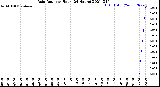 Milwaukee Weather Rain Rate<br>per Hour<br>(24 Hours)