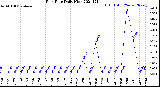 Milwaukee Weather Rain Rate<br>Daily High