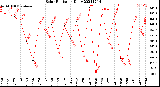 Milwaukee Weather Solar Radiation<br>Daily