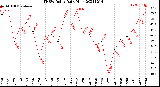 Milwaukee Weather THSW Index<br>Daily High