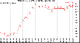 Milwaukee Weather THSW Index<br>per Hour<br>(24 Hours)