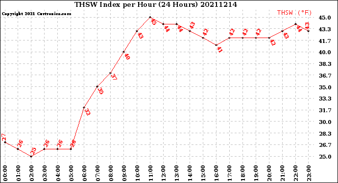 Milwaukee Weather THSW Index<br>per Hour<br>(24 Hours)