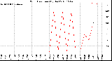 Milwaukee Weather Wind Direction<br>(By Day)