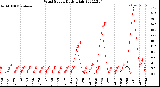 Milwaukee Weather Wind Speed<br>Daily High