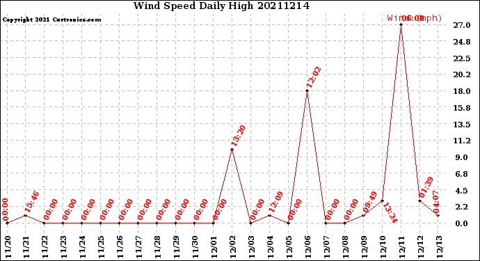 Milwaukee Weather Wind Speed<br>Daily High