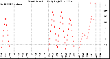 Milwaukee Weather Wind Direction<br>Daily High