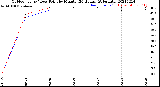 Milwaukee Weather Outdoor Temp / Dew Point<br>by Minute<br>(24 Hours) (Alternate)