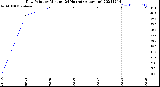 Milwaukee Weather Dew Point<br>by Minute<br>(24 Hours) (Alternate)