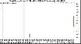 Milwaukee Weather Wind Speed/Gusts<br>by Minute<br>(24 Hours) (Alternate)