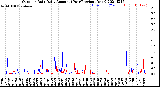 Milwaukee Weather Outdoor Rain<br>Daily Amount<br>(Past/Previous Year)