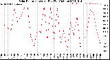 Milwaukee Weather Solar Radiation<br>Avg per Day W/m2/minute