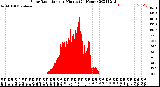 Milwaukee Weather Solar Radiation<br>per Minute<br>(24 Hours)