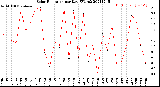 Milwaukee Weather Solar Radiation<br>per Day KW/m2