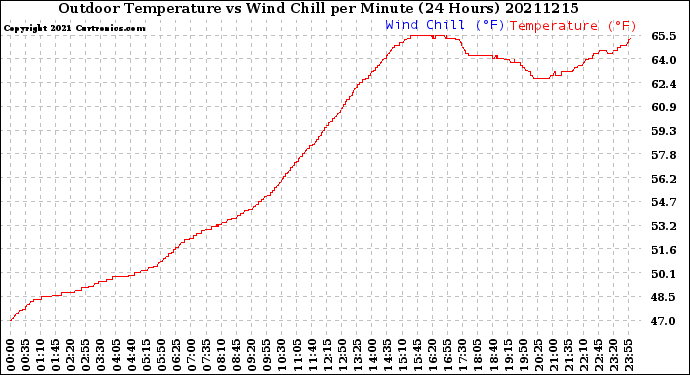 Milwaukee Weather Outdoor Temperature<br>vs Wind Chill<br>per Minute<br>(24 Hours)