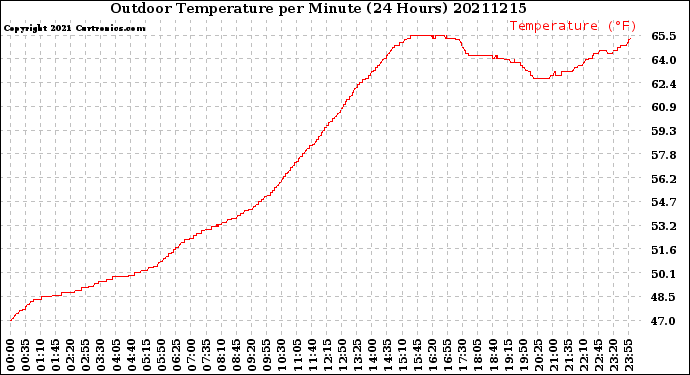 Milwaukee Weather Outdoor Temperature<br>per Minute<br>(24 Hours)