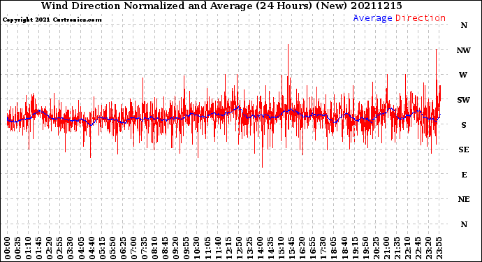 Milwaukee Weather Wind Direction<br>Normalized and Average<br>(24 Hours) (New)