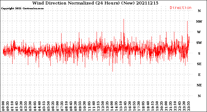 Milwaukee Weather Wind Direction<br>Normalized<br>(24 Hours) (New)