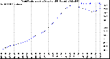 Milwaukee Weather Wind Chill<br>Hourly Average<br>(24 Hours)