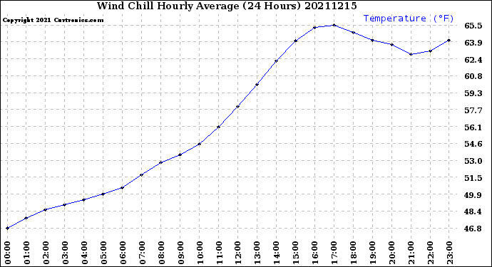 Milwaukee Weather Wind Chill<br>Hourly Average<br>(24 Hours)