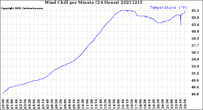 Milwaukee Weather Wind Chill<br>per Minute<br>(24 Hours)