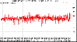 Milwaukee Weather Wind Direction<br>Normalized<br>(24 Hours) (Old)