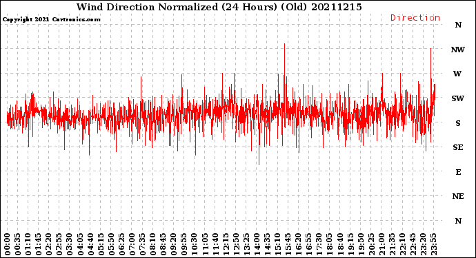 Milwaukee Weather Wind Direction<br>Normalized<br>(24 Hours) (Old)