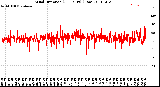 Milwaukee Weather Wind Direction<br>(24 Hours) (Raw)