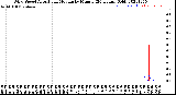 Milwaukee Weather Wind Speed<br>Actual and Median<br>by Minute<br>(24 Hours) (Old)