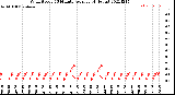 Milwaukee Weather Wind Speed<br>10 Minute Average<br>(4 Hours)