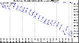 Milwaukee Weather Barometric Pressure<br>per Hour<br>(24 Hours)