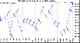 Milwaukee Weather Barometric Pressure<br>Daily High