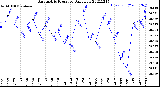 Milwaukee Weather Barometric Pressure<br>Daily Low