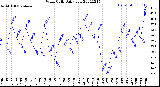 Milwaukee Weather Wind Chill<br>Daily Low