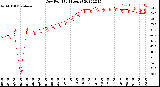 Milwaukee Weather Dew Point<br>(24 Hours)