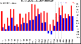 Milwaukee Weather Dew Point<br>Daily High/Low